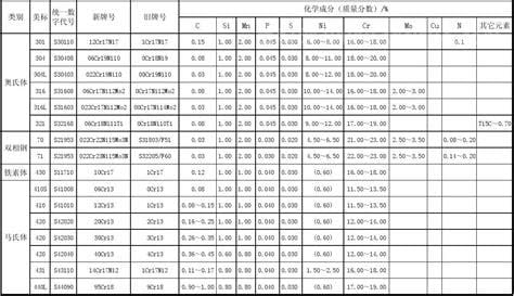 不锈钢的主要成分是什么 不锈钢的主要成分分别有哪些