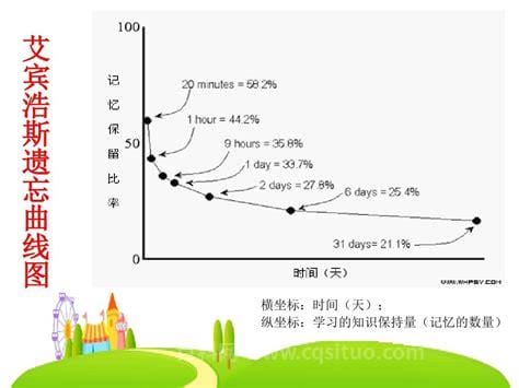 艾宾浩斯记忆法是什么