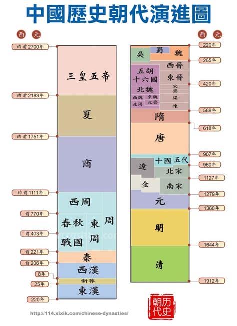 中国历史朝代顺序排列表，中国一共有多少个朝代(24个朝代)