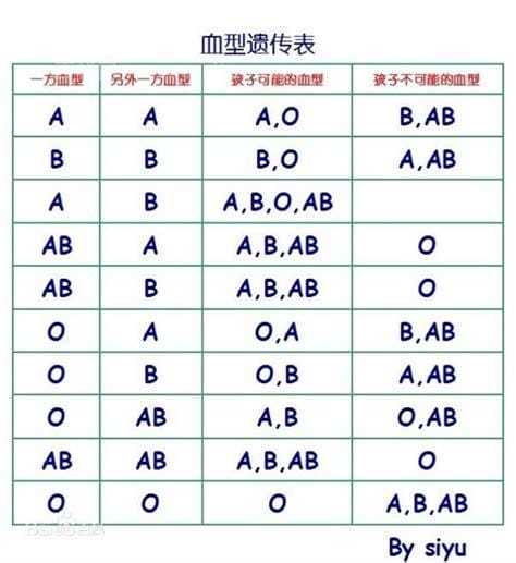 O型血和A型血生的孩子可能是什么血型