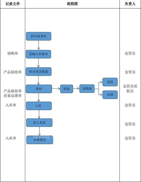 收货流程及注意事项