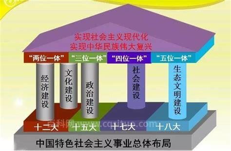 五位一体具体是指什么