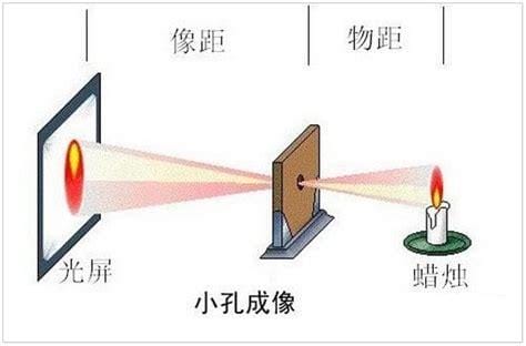 小孔成像原理