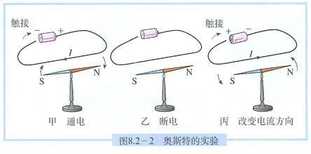 奥斯特实验原理