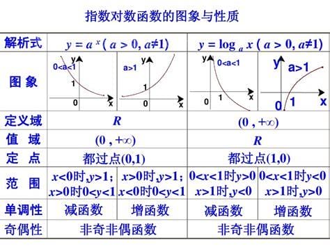 对数函数性质是什么