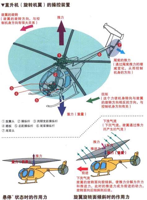 直升机的原理