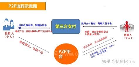 p2p是什么意思