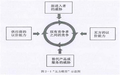 五力模型是什么