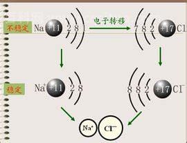 什么是离子键