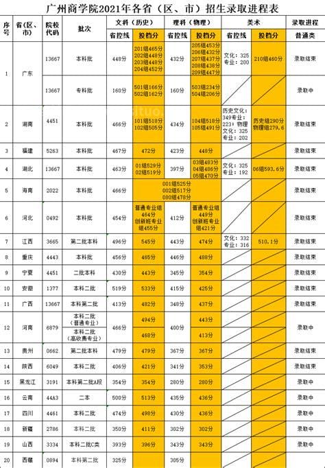 广东商学院分数线是多少