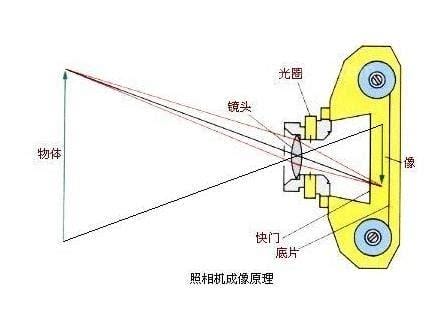 照相机成像原理