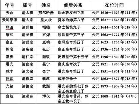 清朝历代皇帝的排列顺序