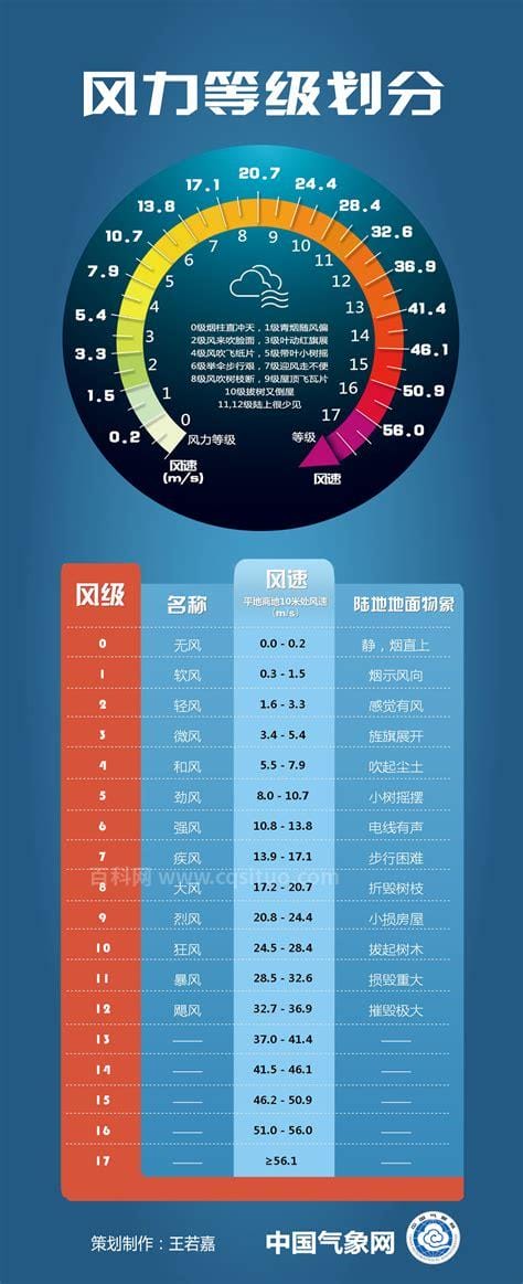 1到12级风风速分别是多少