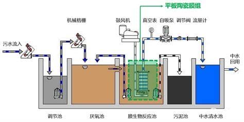 生活污水处理方法有哪些