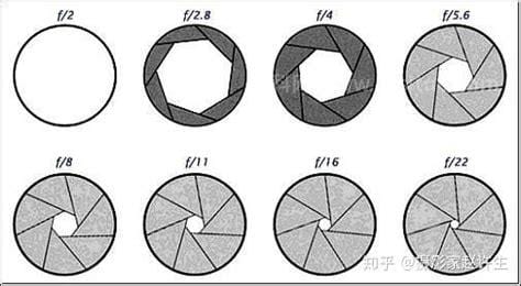 光圈值的定义