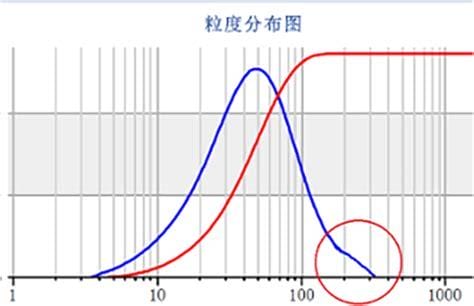 什么叫粒度分布什么是累计分布