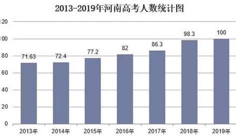 河南省2017参加高考人数多少