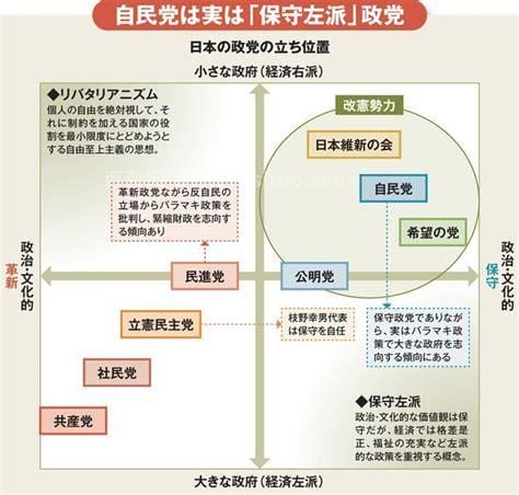 日本右翼与左翼的区别