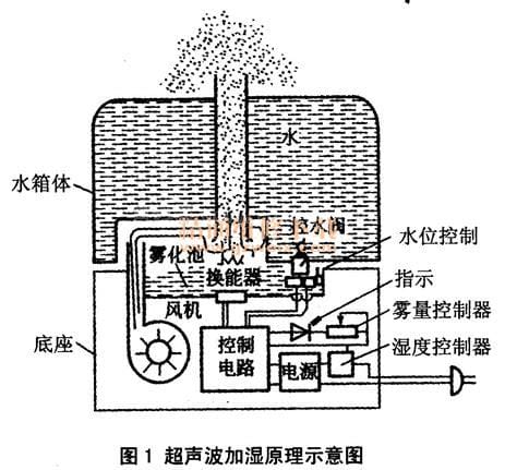 加湿器原理