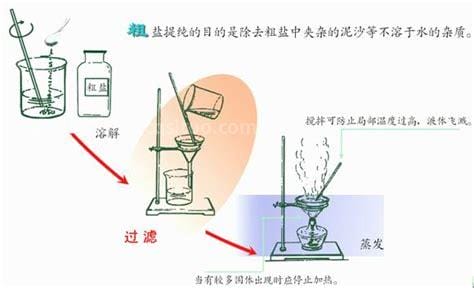 粗盐提纯的主要步骤