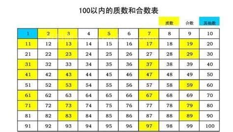 100以内的素数或质数有哪些