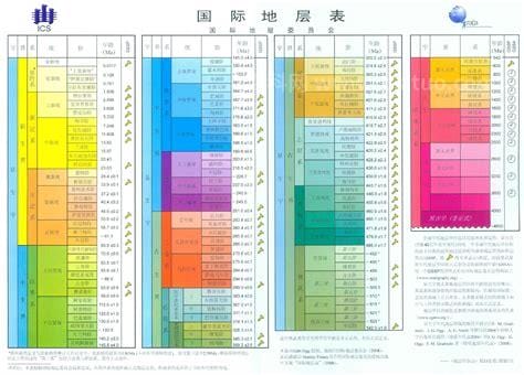 地质年代顺序表