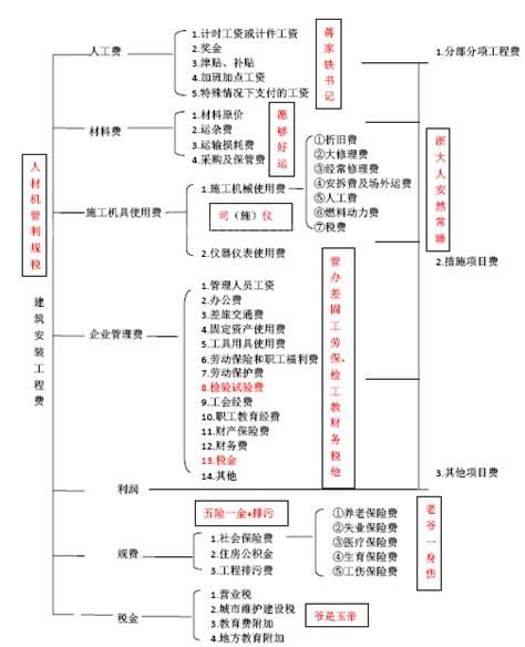 建安工程费包括哪些