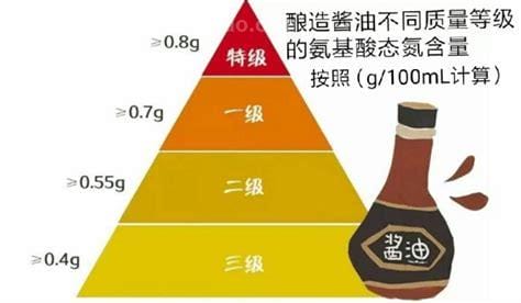 酱油的氨基酸态氮多少好