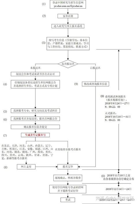 2020考研报名时间