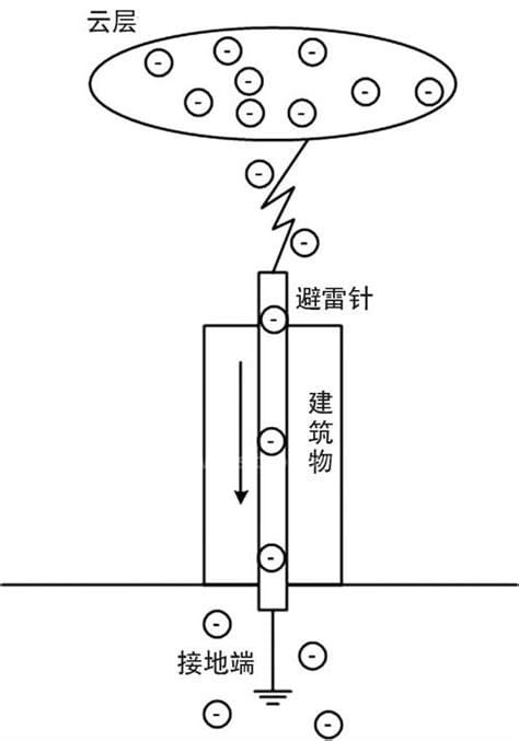 避雷针的原理