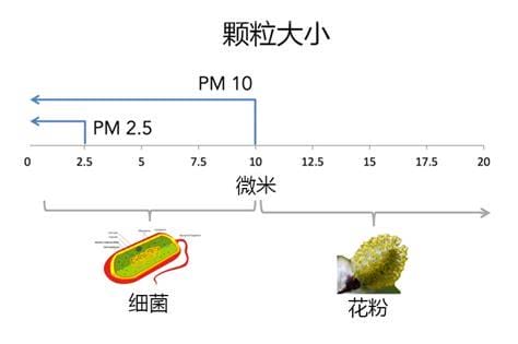 pm2.5和pm10的标准