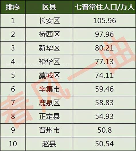 石家庄人口2022