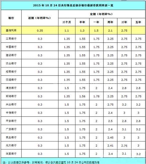 存款100万一年利息多少