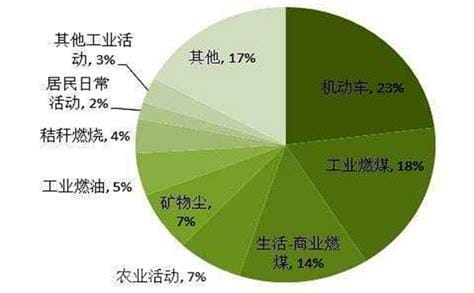 雾霾产生的原因