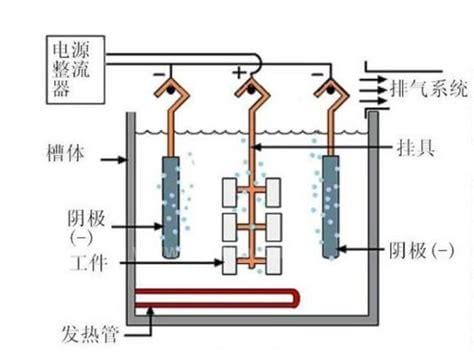 电解抛光是什么原理