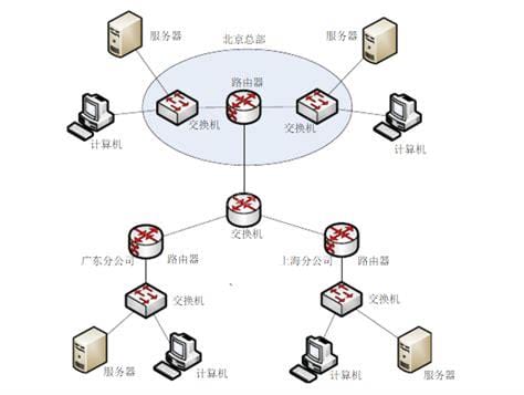 局域网和广域网的区别