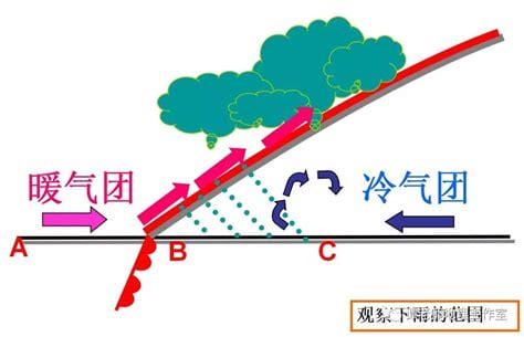 冷锋和暖锋特点分别是什么呐