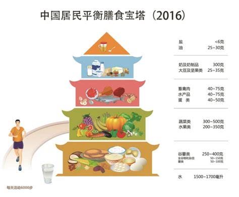 名词解释平衡膳食