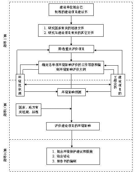 环境影响评价的定义