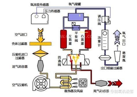 氧气机是什么原理来制造氧气的