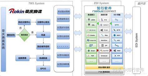 什么是EDI什么是物流EDI