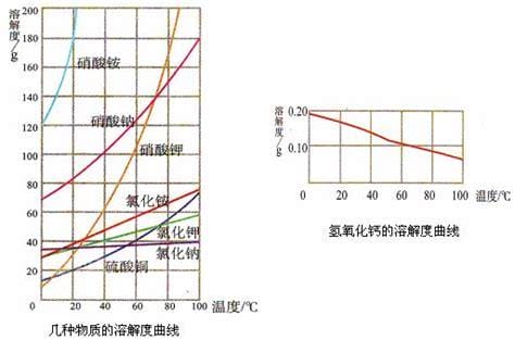 为什么硝酸钾溶解度随温度变化大