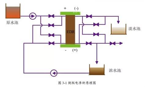 什么是电渗析法