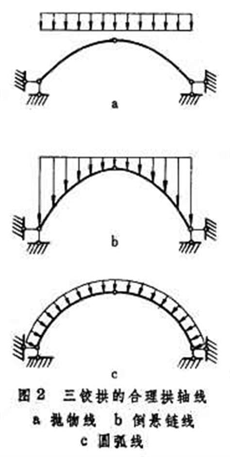 拱式结构原理和受力分析