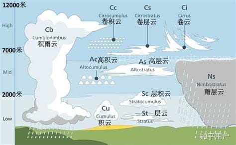 一朵云的重量是多少