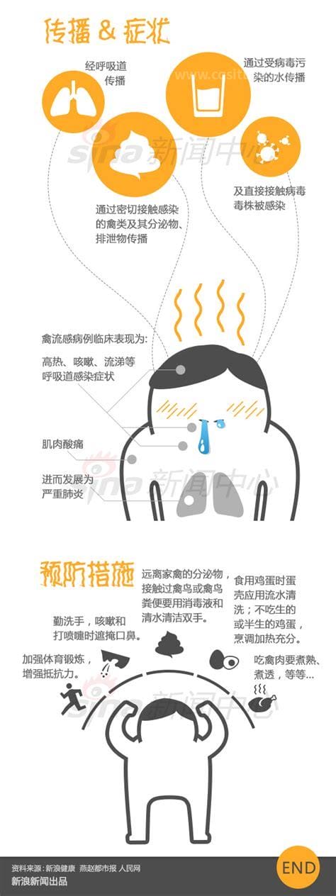 禽流感是什么