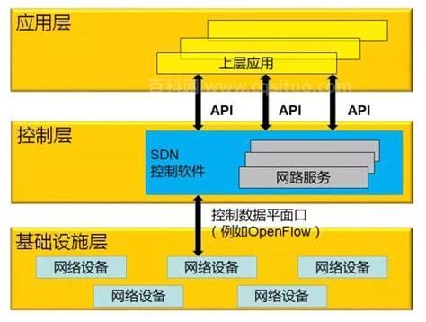 sdn是干什么的