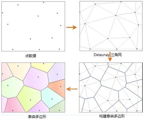 泰森多边形的建立步骤