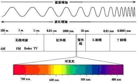 光的波长是什么意思