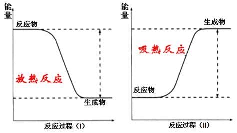 合成氨是吸热反应还是放热反应